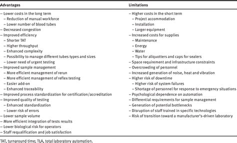 Advantages and limitations of total laboratory automation: a 